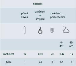 Smyčka s ocelovým lanem 1t, 1,5m